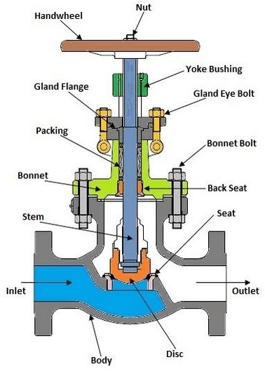 Components of flange globe valve