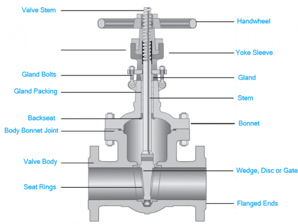 Components of a wedge gate valve