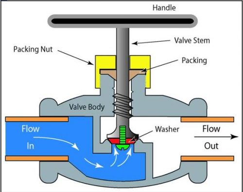 Working principle of a flange globe valve